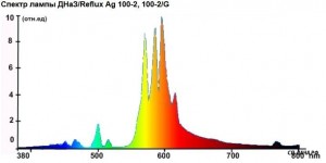 Спектр лампы ДНаЗ/Reflux Ag 100-2, 100-2/G
